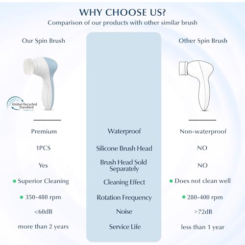 COSLUS Facial Cleansing Brush Silicone Face Scrubber: 7 in 1 FBS-D Electric Exfoliating Rotating Massage Device Waterproof Deep Cleaning Exfoliation Spa Machine - Electronic Skin Care Wash System - color: Light Blue, size: With 7 brush heads