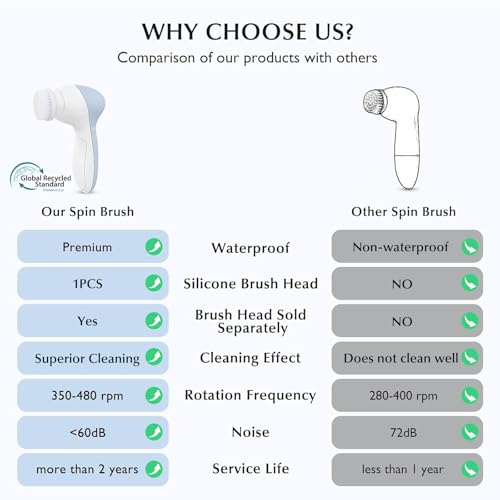 COSLUS Facial Cleansing Brush Silicone Face Scrubber: 2 in1 FBS-D Electric Exfoliating Massage Device Waterproof Deep Cleaning Exfoliation Rotating Spa Machine - Electronic Skin Care Wash Clean System - color: Blue, size: With 2 brush heads