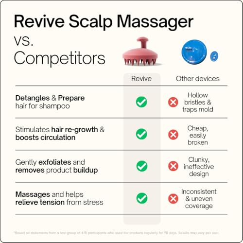 SXNSE - Revive Silicone Scalp Massager, Cherry - Manual Hair & Scalp Scrubber for Dandruff, Buildup, Itch, & Hair Growth - Soft Exfoliating Silicone Bristles for Wet & Dry Hair, Flake-Free Finish - color: Cherry